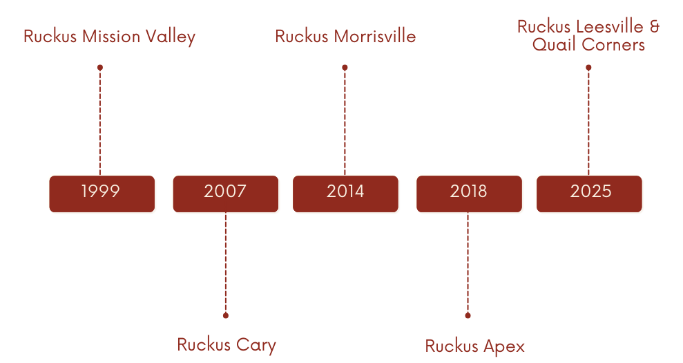 Ruckus Timeline Graphic